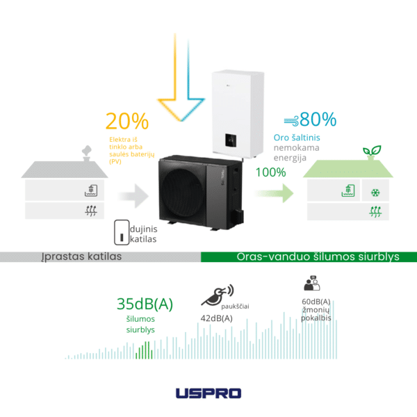 Philips air to water heat hump R32. best product in europe Lithuania Latvia Estonia
